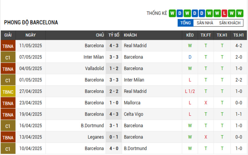 Soi Kèo Nhà Cái Espanyol vs Barcelona 02h:30 16/05/2025 – Vòng 36 La Liga 3 Phong độ Barcelona